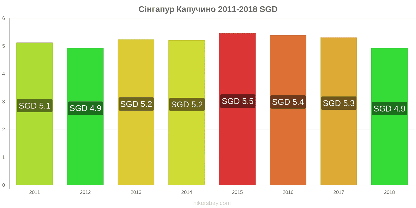 Сінгапур зміни цін Капучино hikersbay.com