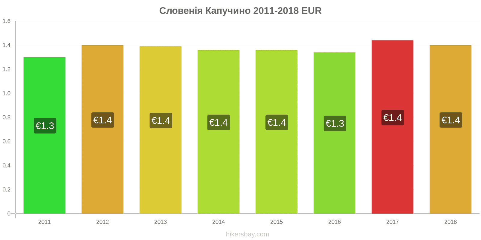 Словенія зміни цін Капучино hikersbay.com