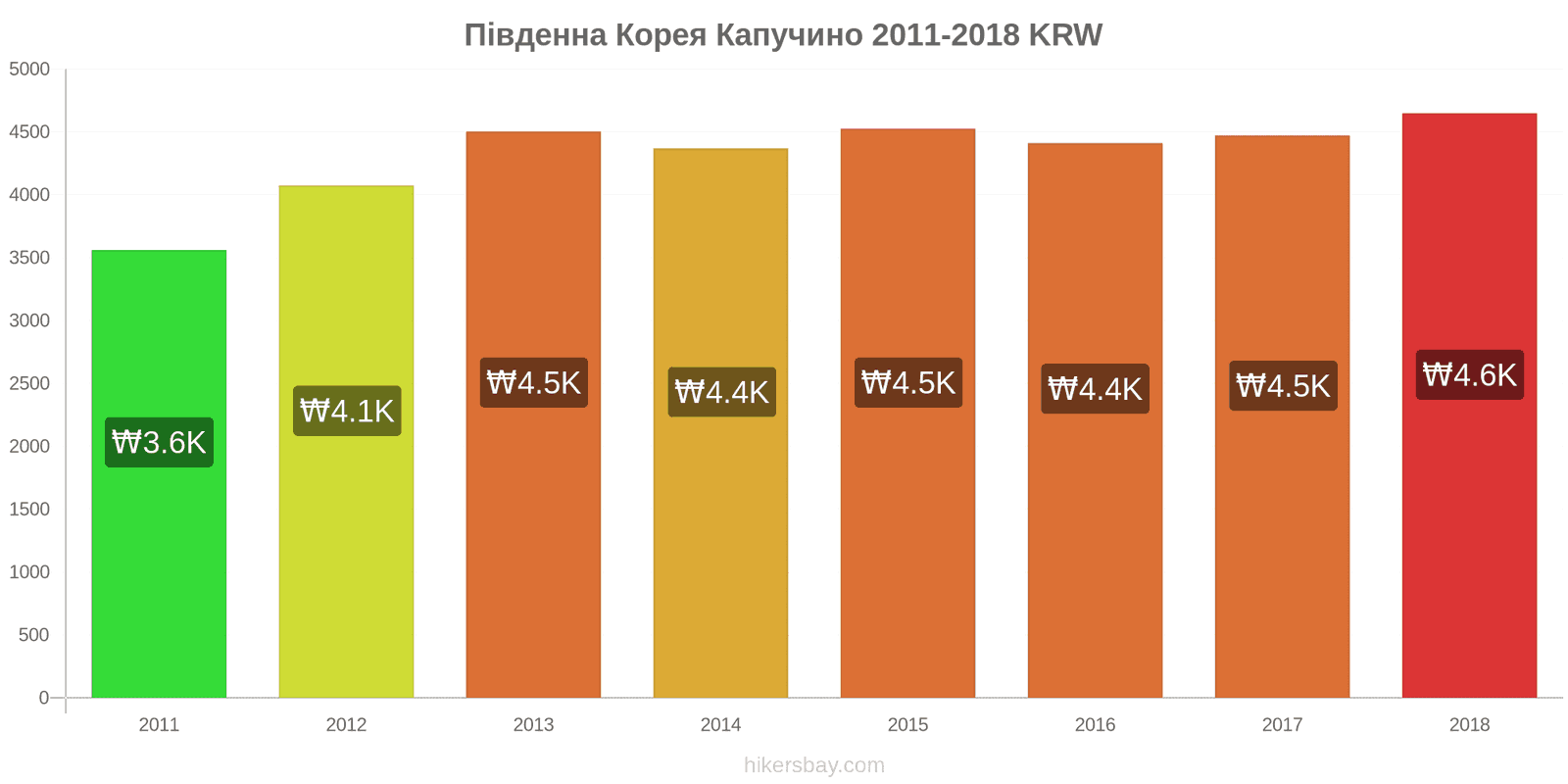 Південна Корея зміни цін Капучино hikersbay.com