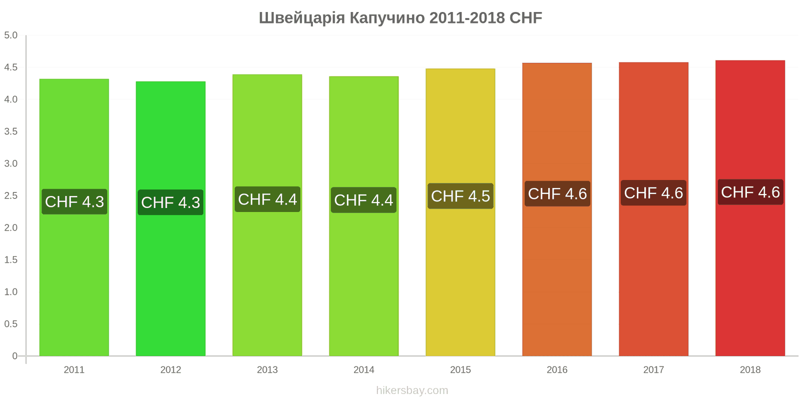 Швейцарія зміни цін Капучино hikersbay.com