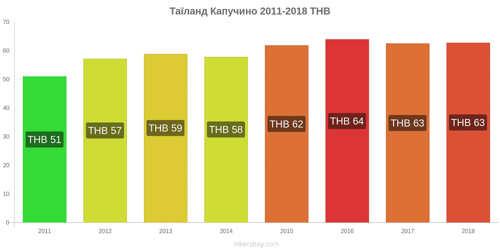 Таїланд зміни цін Капучино hikersbay.com