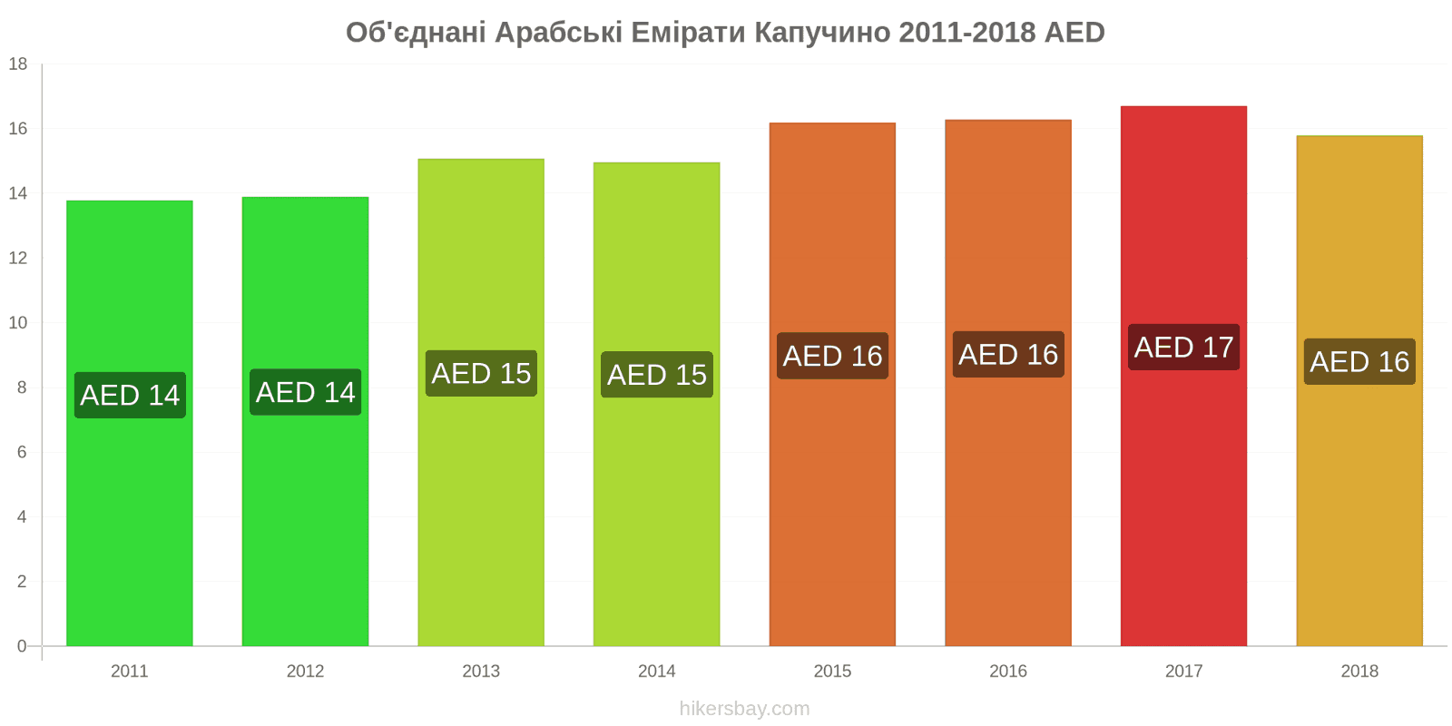 Об'єднані Арабські Емірати зміни цін Капучино hikersbay.com