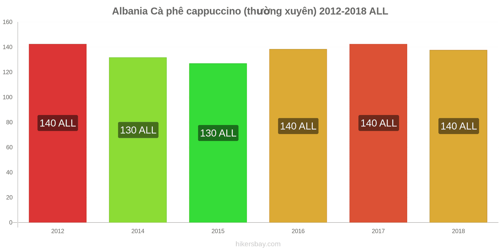 Albania thay đổi giá cả Cà phê cappuccino hikersbay.com