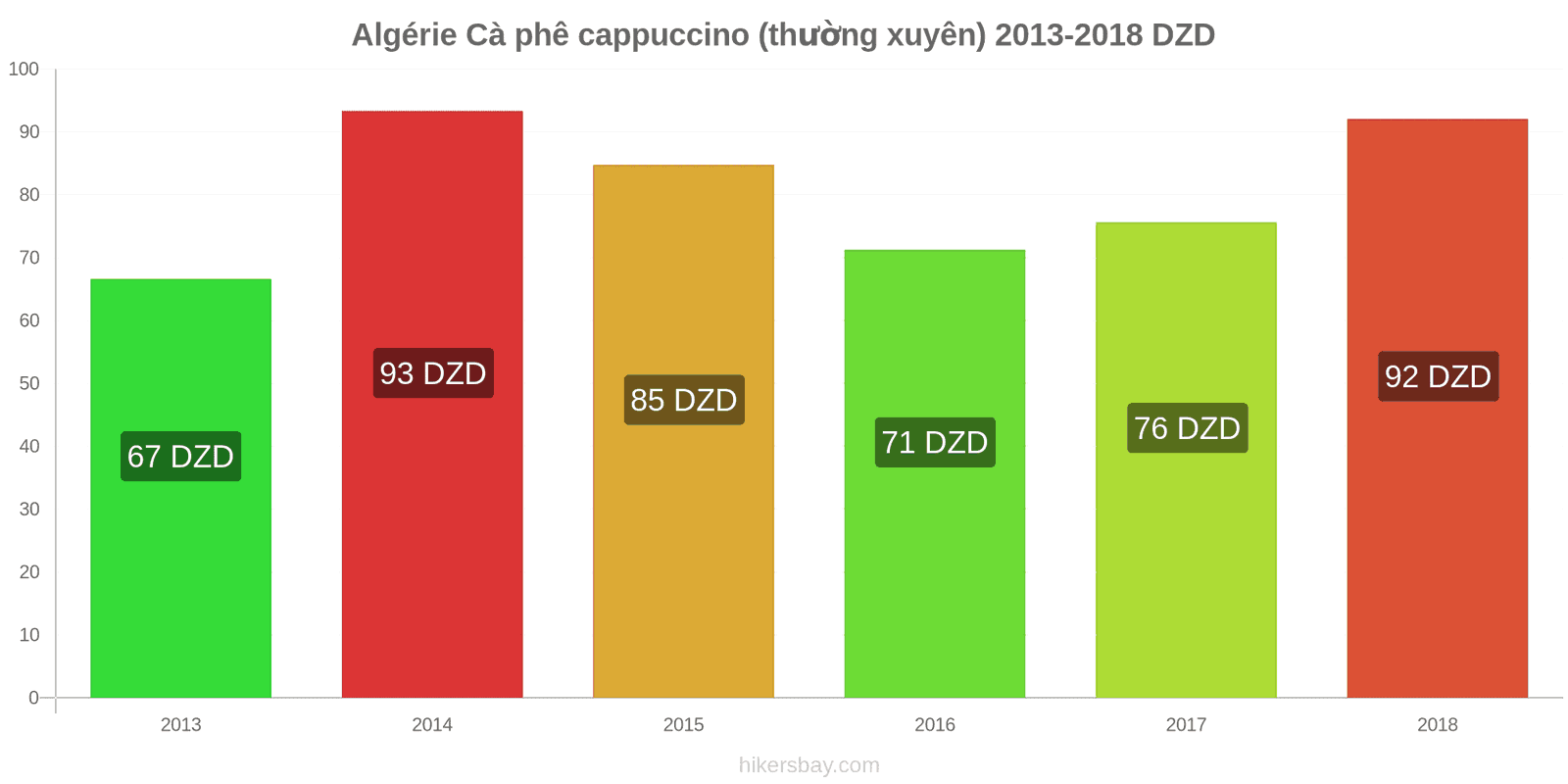 Algérie thay đổi giá cả Cà phê cappuccino hikersbay.com