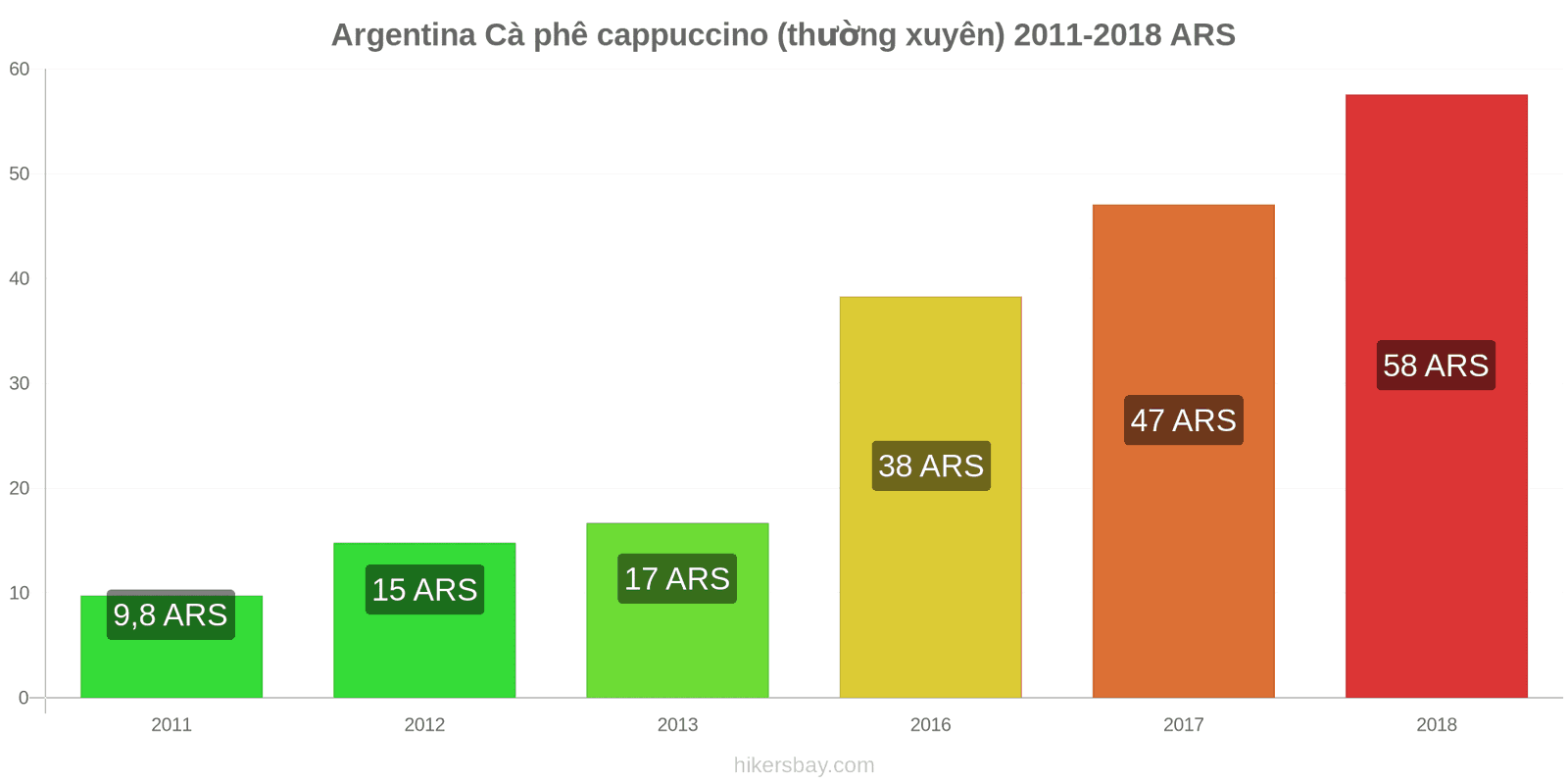 Argentina thay đổi giá cả Cà phê cappuccino hikersbay.com