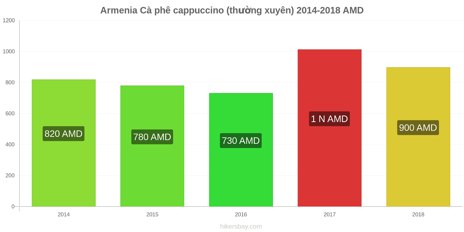 Armenia thay đổi giá cả Cà phê cappuccino hikersbay.com