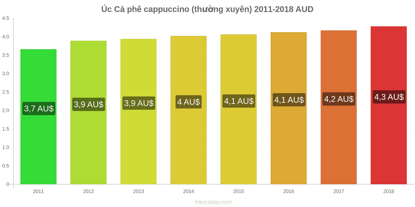 Úc thay đổi giá cả Cà phê cappuccino hikersbay.com