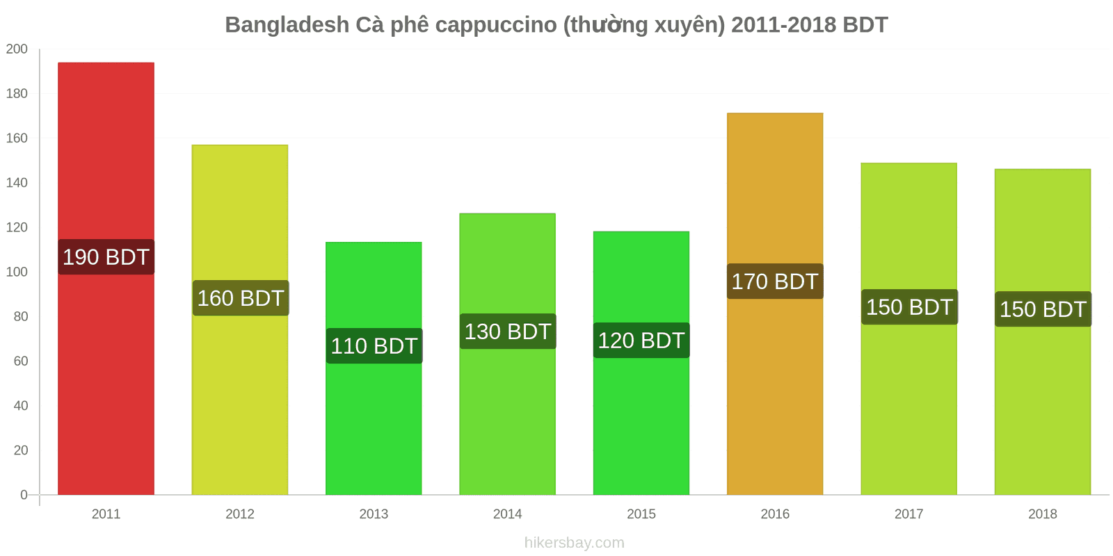 Bangladesh thay đổi giá cả Cà phê cappuccino hikersbay.com