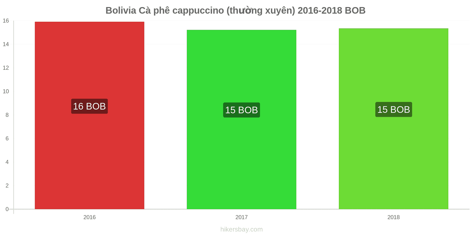 Bolivia thay đổi giá cả Cà phê cappuccino hikersbay.com