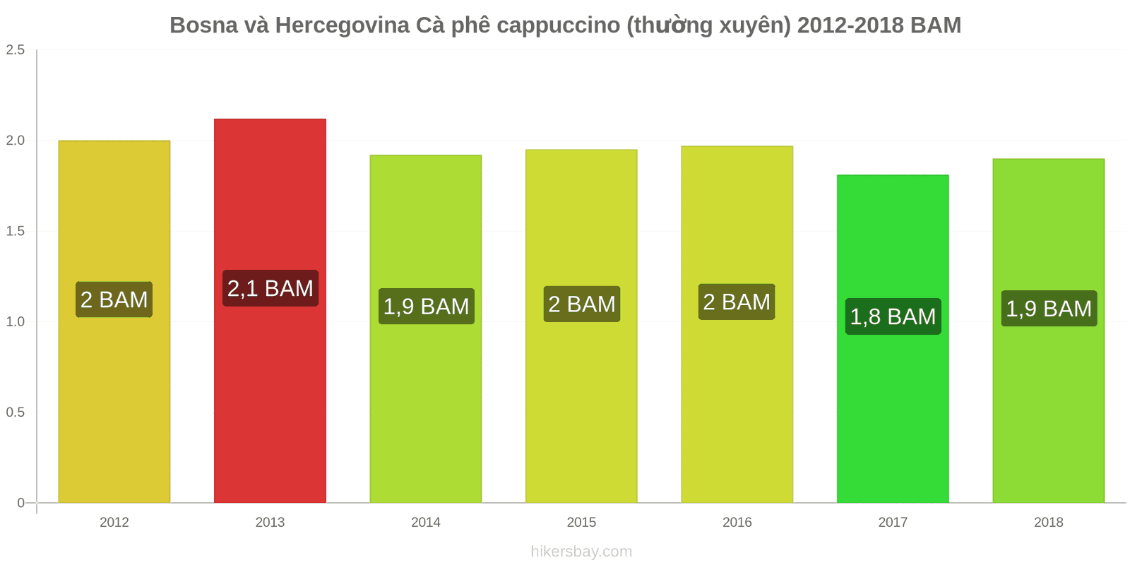 Bosna và Hercegovina thay đổi giá cả Cà phê cappuccino hikersbay.com