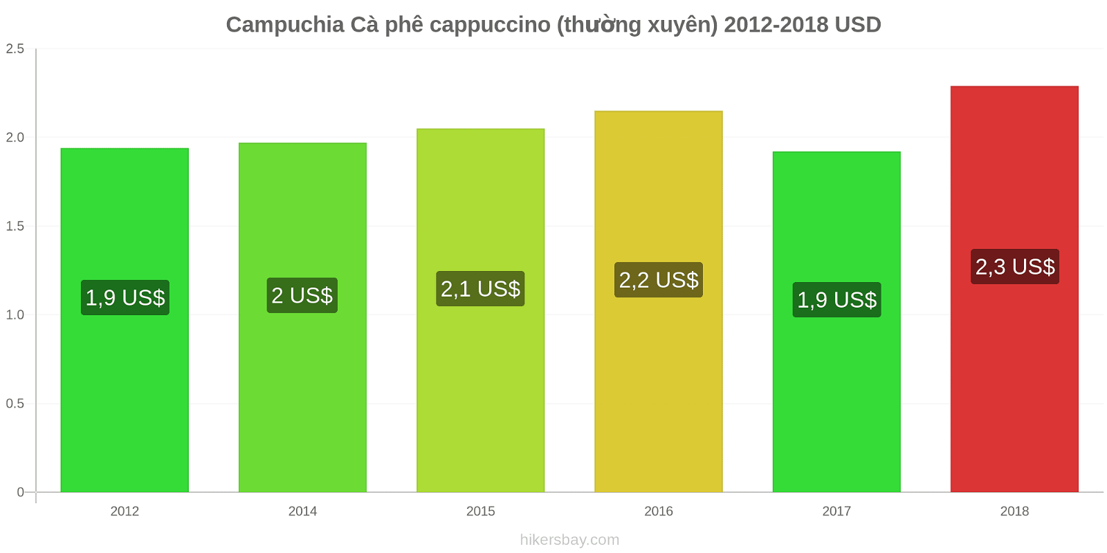 Campuchia thay đổi giá cả Cà phê cappuccino hikersbay.com