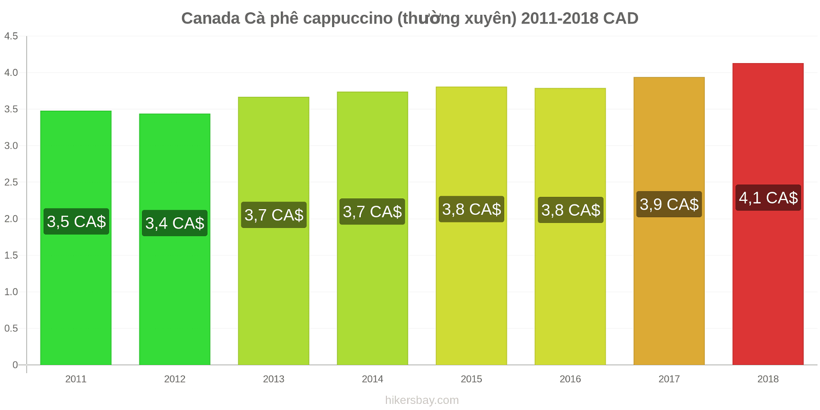 Canada thay đổi giá cả Cà phê cappuccino hikersbay.com