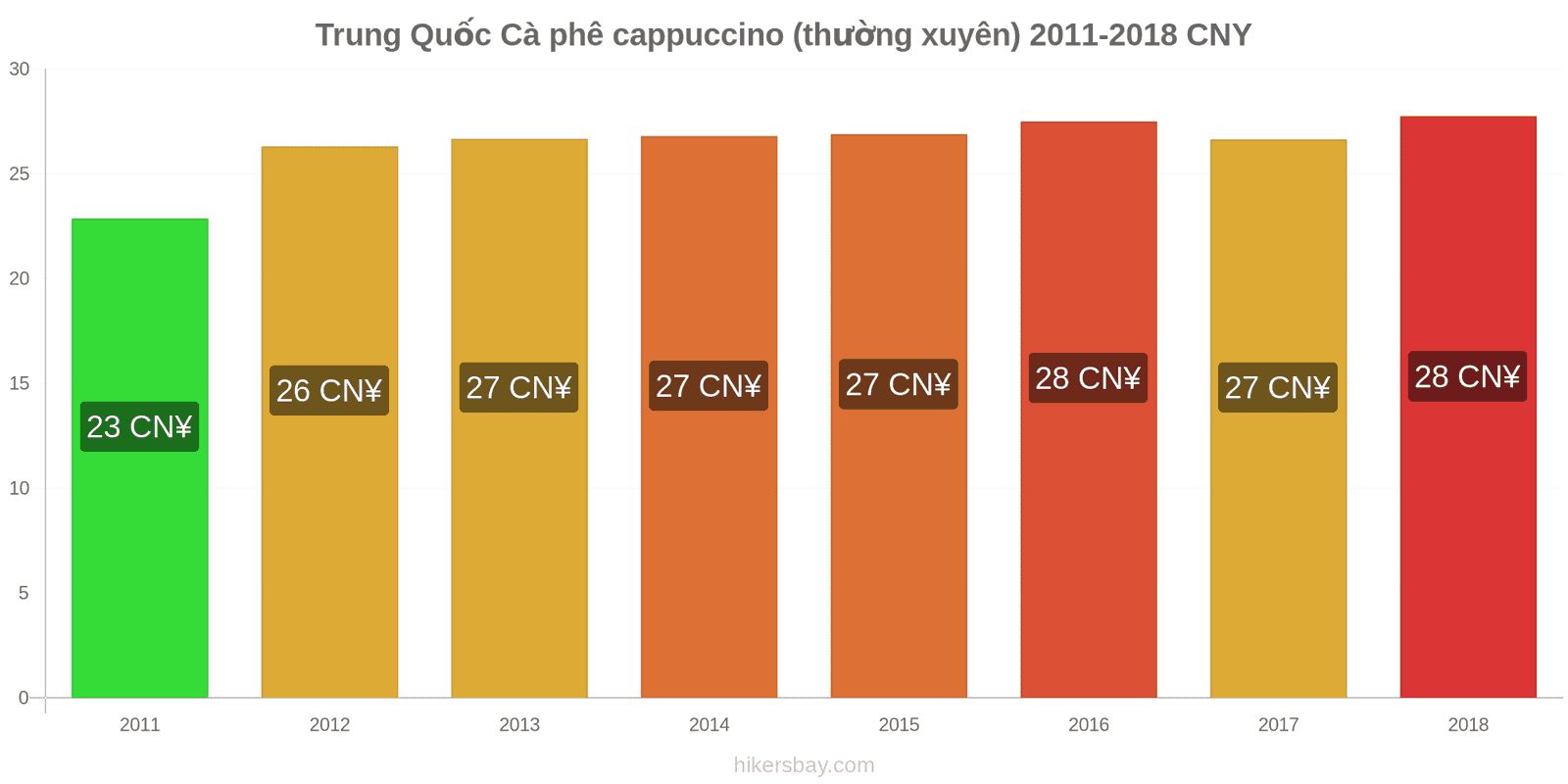 Trung Quốc thay đổi giá cả Cà phê cappuccino hikersbay.com