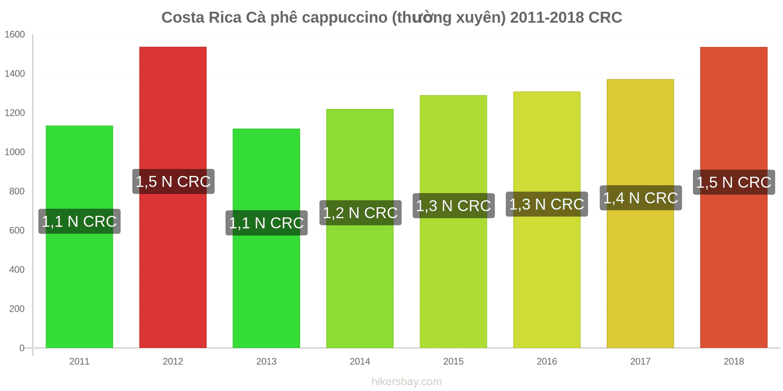 Costa Rica thay đổi giá cả Cà phê cappuccino hikersbay.com