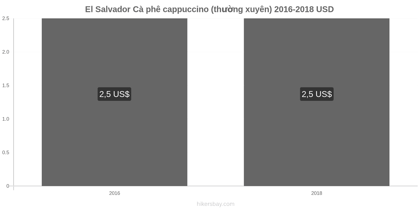 El Salvador thay đổi giá cả Cà phê cappuccino hikersbay.com