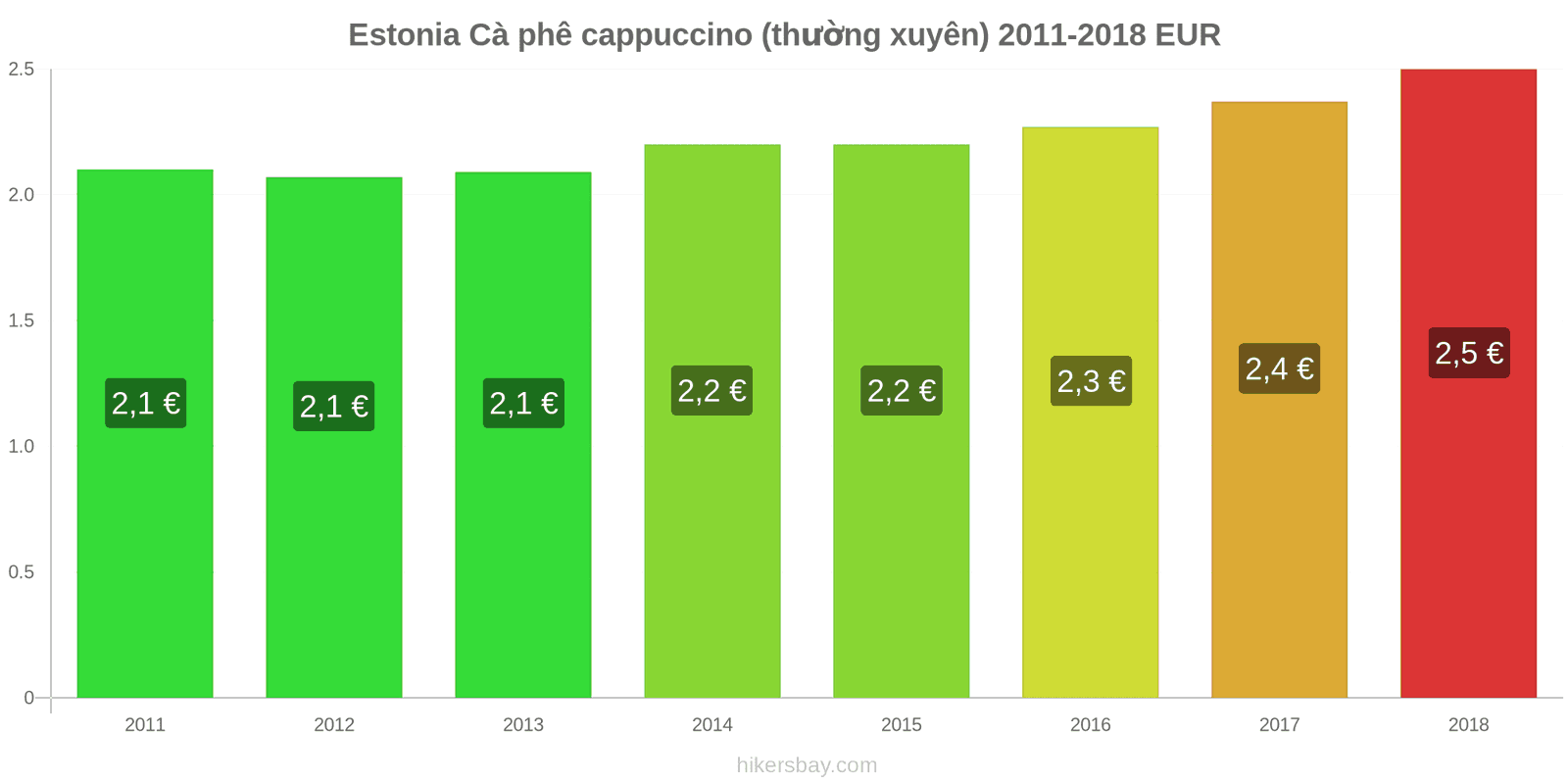 Estonia thay đổi giá cả Cà phê cappuccino hikersbay.com