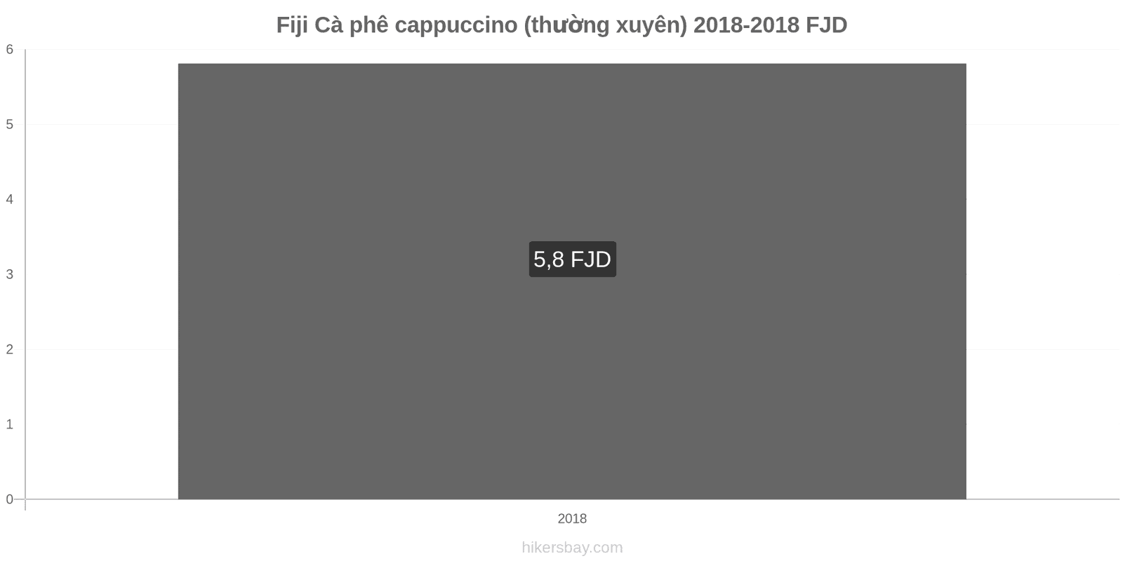 Fiji thay đổi giá cả Cà phê cappuccino hikersbay.com