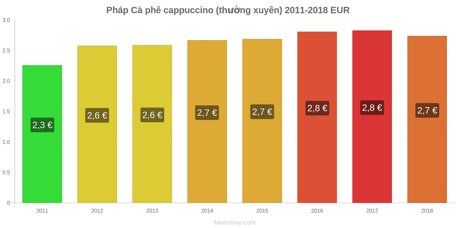 Pháp thay đổi giá cả Cà phê cappuccino hikersbay.com