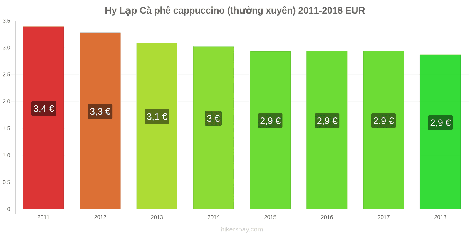 Hy Lạp thay đổi giá cả Cà phê cappuccino hikersbay.com