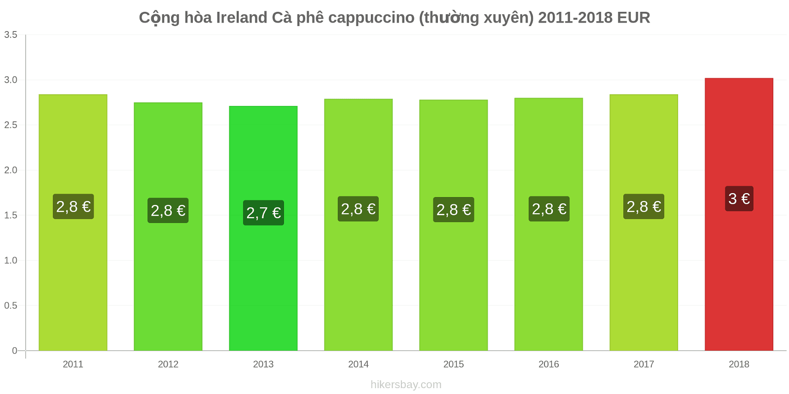 Cộng hòa Ireland thay đổi giá cả Cà phê cappuccino hikersbay.com