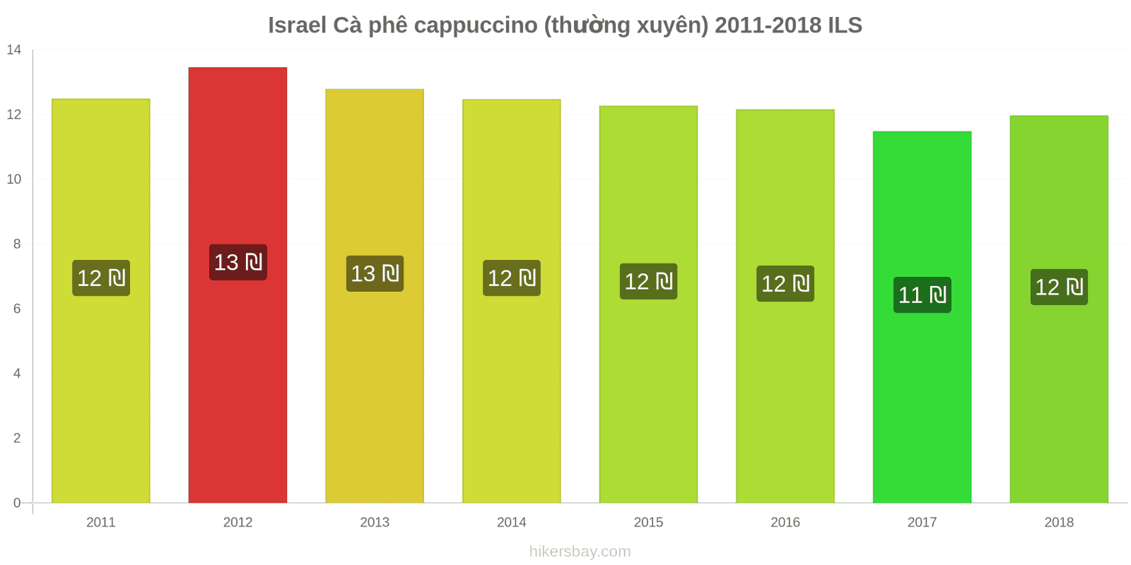 Israel thay đổi giá cả Cà phê cappuccino hikersbay.com