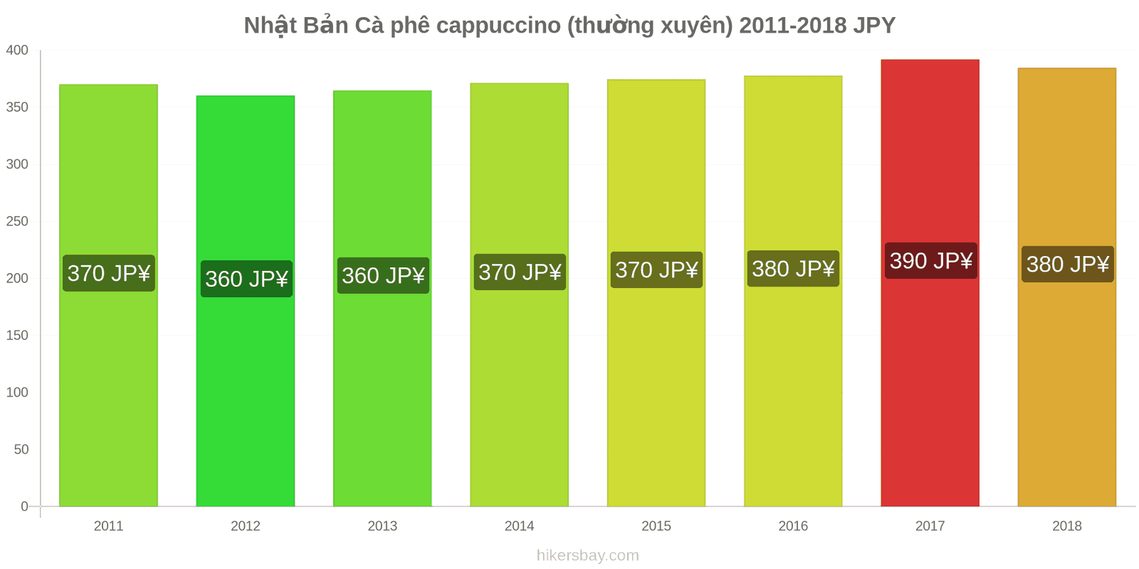 Nhật Bản thay đổi giá cả Cà phê cappuccino hikersbay.com