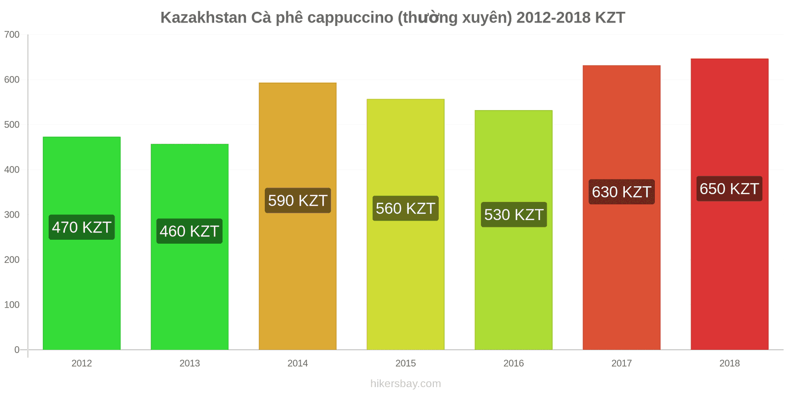 Kazakhstan thay đổi giá cả Cà phê cappuccino hikersbay.com