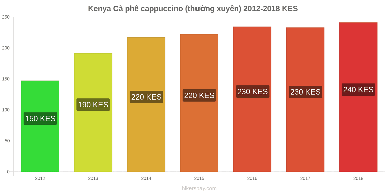 Kenya thay đổi giá cả Cà phê cappuccino hikersbay.com