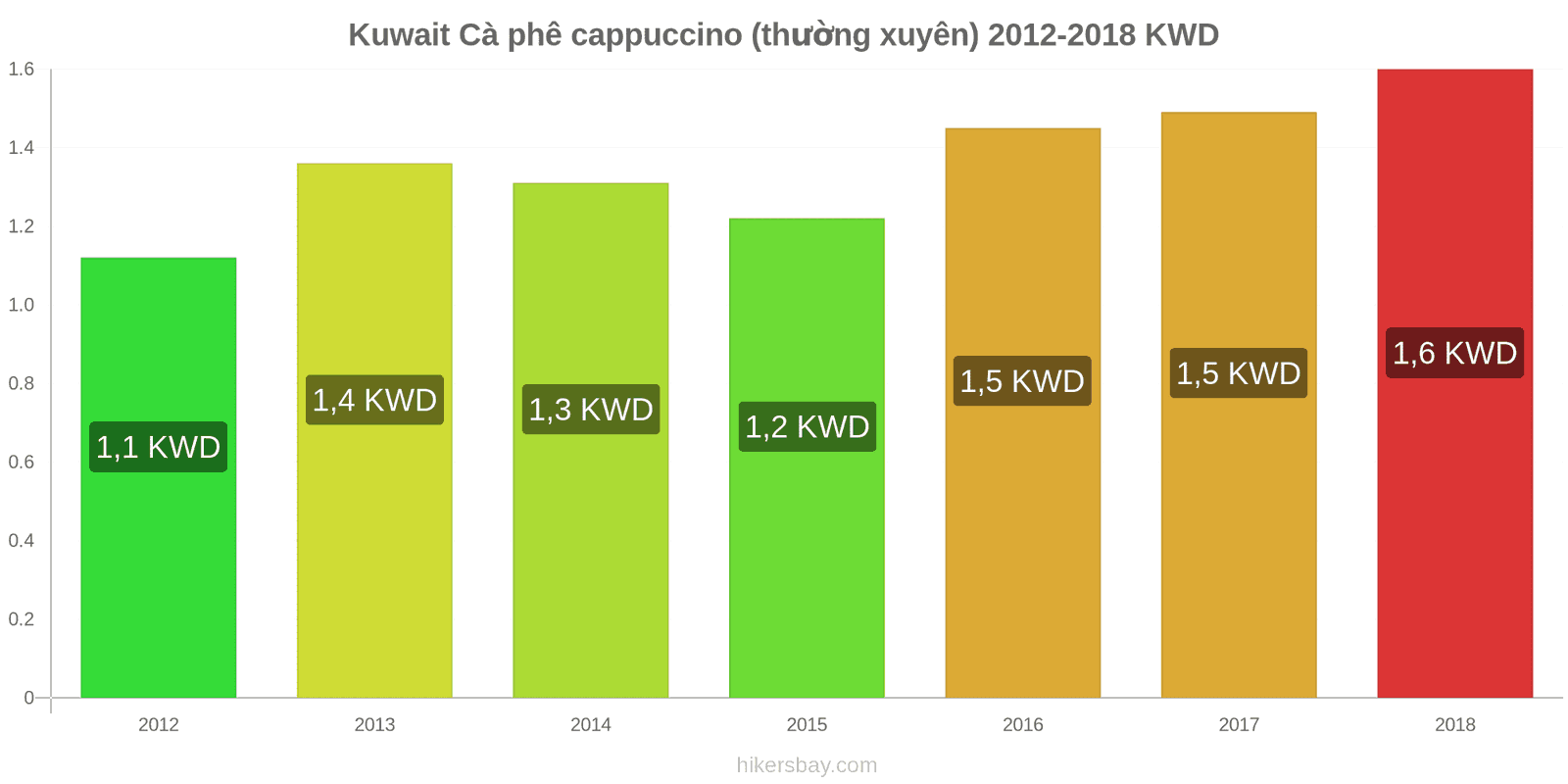 Kuwait thay đổi giá cả Cà phê cappuccino hikersbay.com