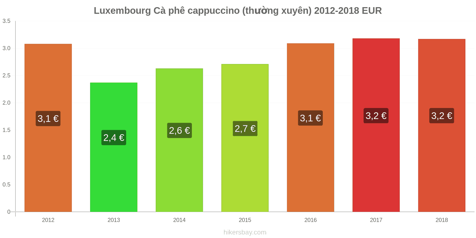 Luxembourg thay đổi giá cả Cà phê cappuccino hikersbay.com