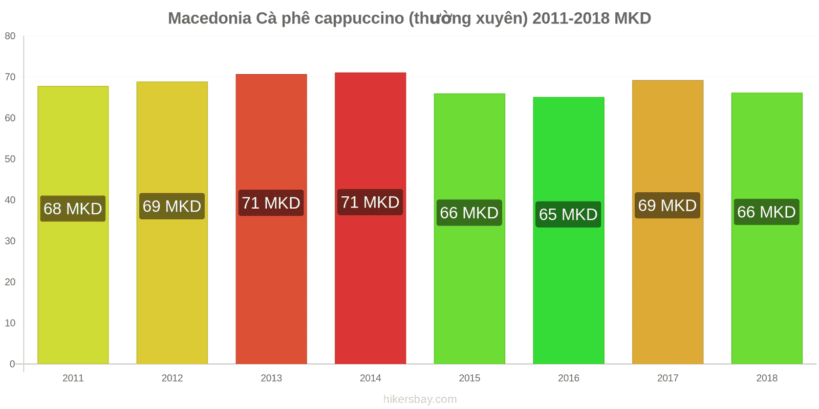 Macedonia thay đổi giá cả Cà phê cappuccino hikersbay.com