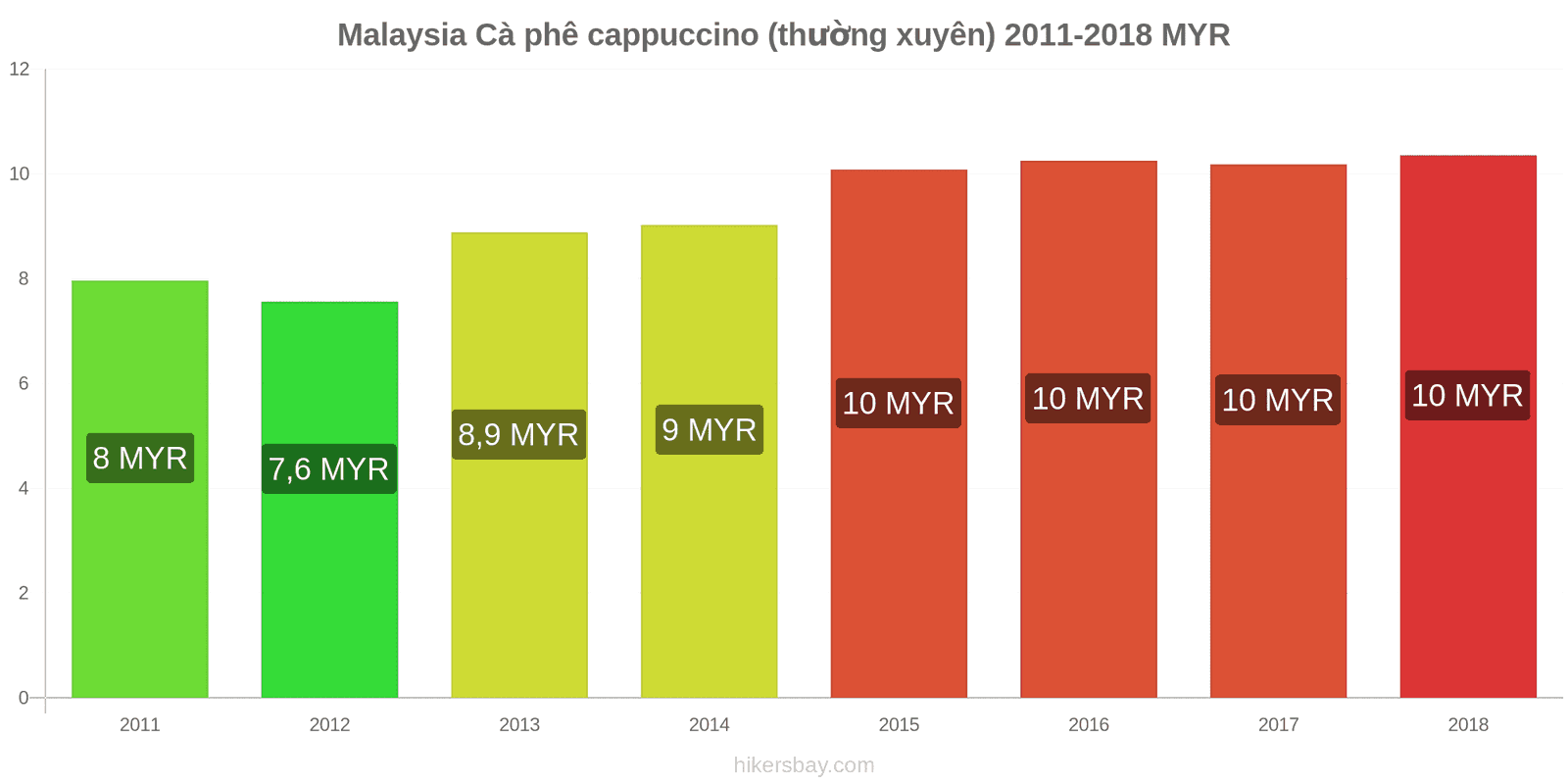 Malaysia thay đổi giá cả Cà phê cappuccino hikersbay.com