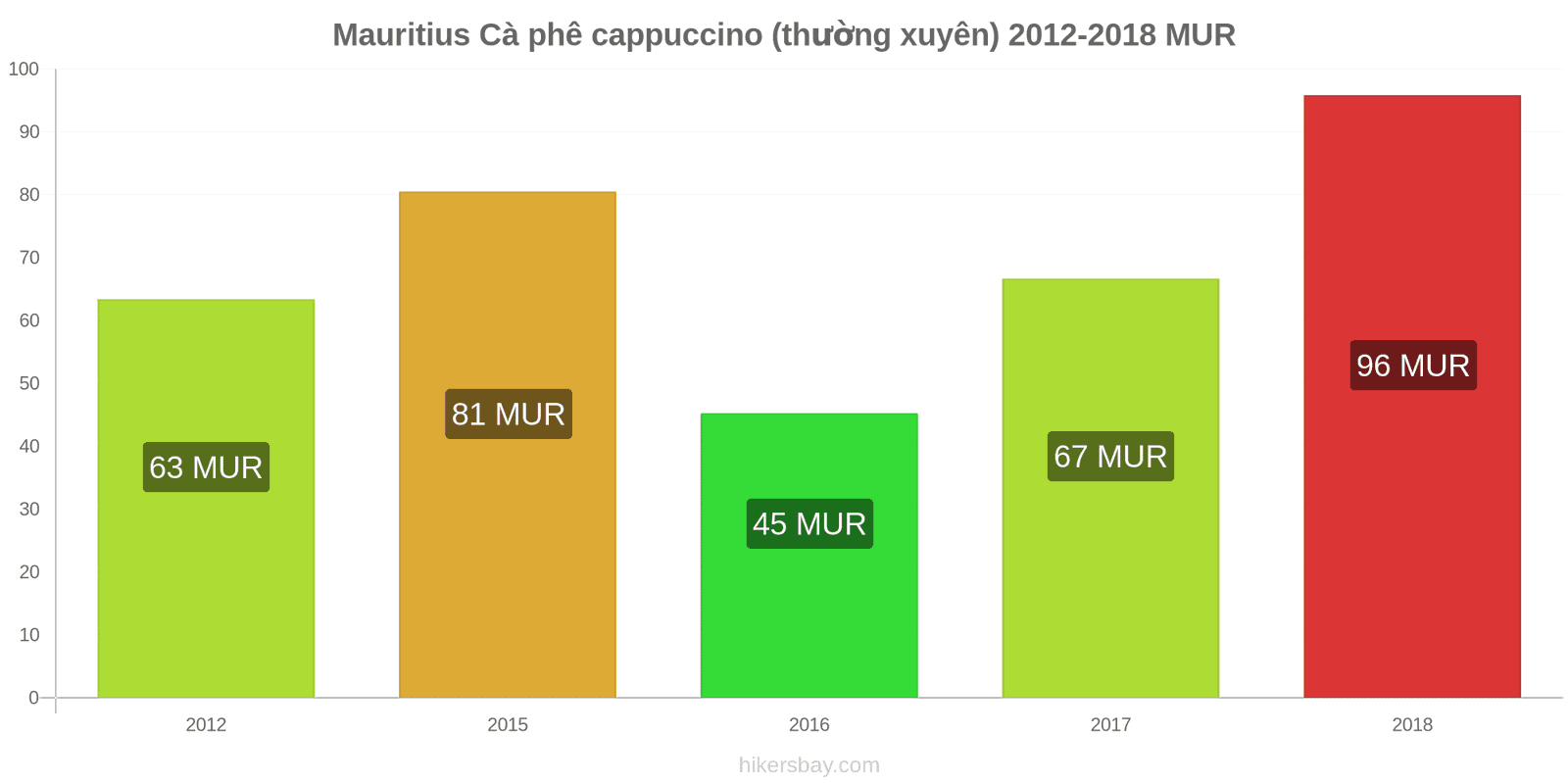 Mauritius thay đổi giá cả Cà phê cappuccino hikersbay.com