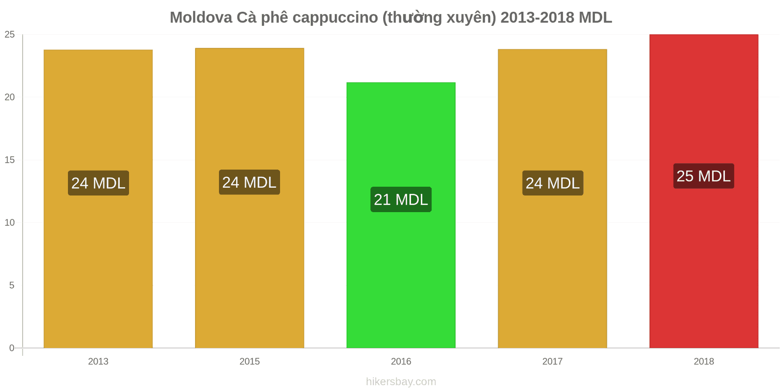 Moldova thay đổi giá cả Cà phê cappuccino hikersbay.com