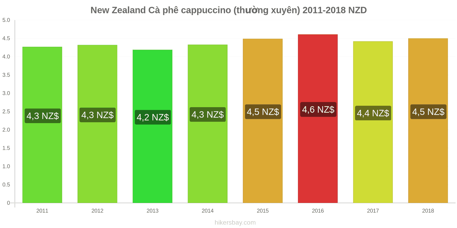 New Zealand thay đổi giá cả Cà phê cappuccino hikersbay.com