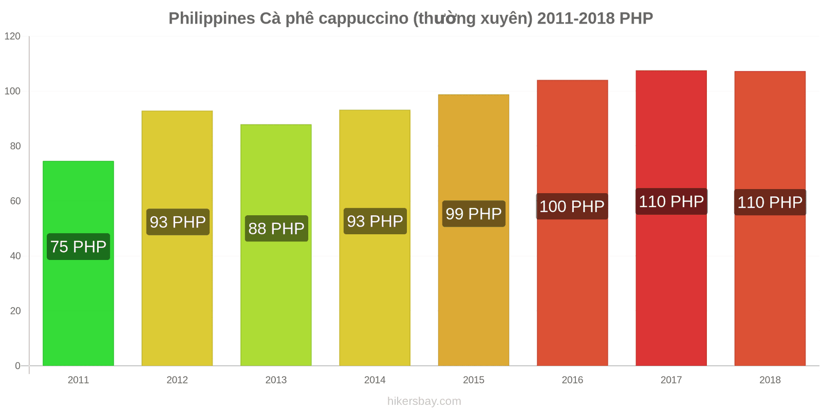 Philippines thay đổi giá cả Cà phê cappuccino hikersbay.com