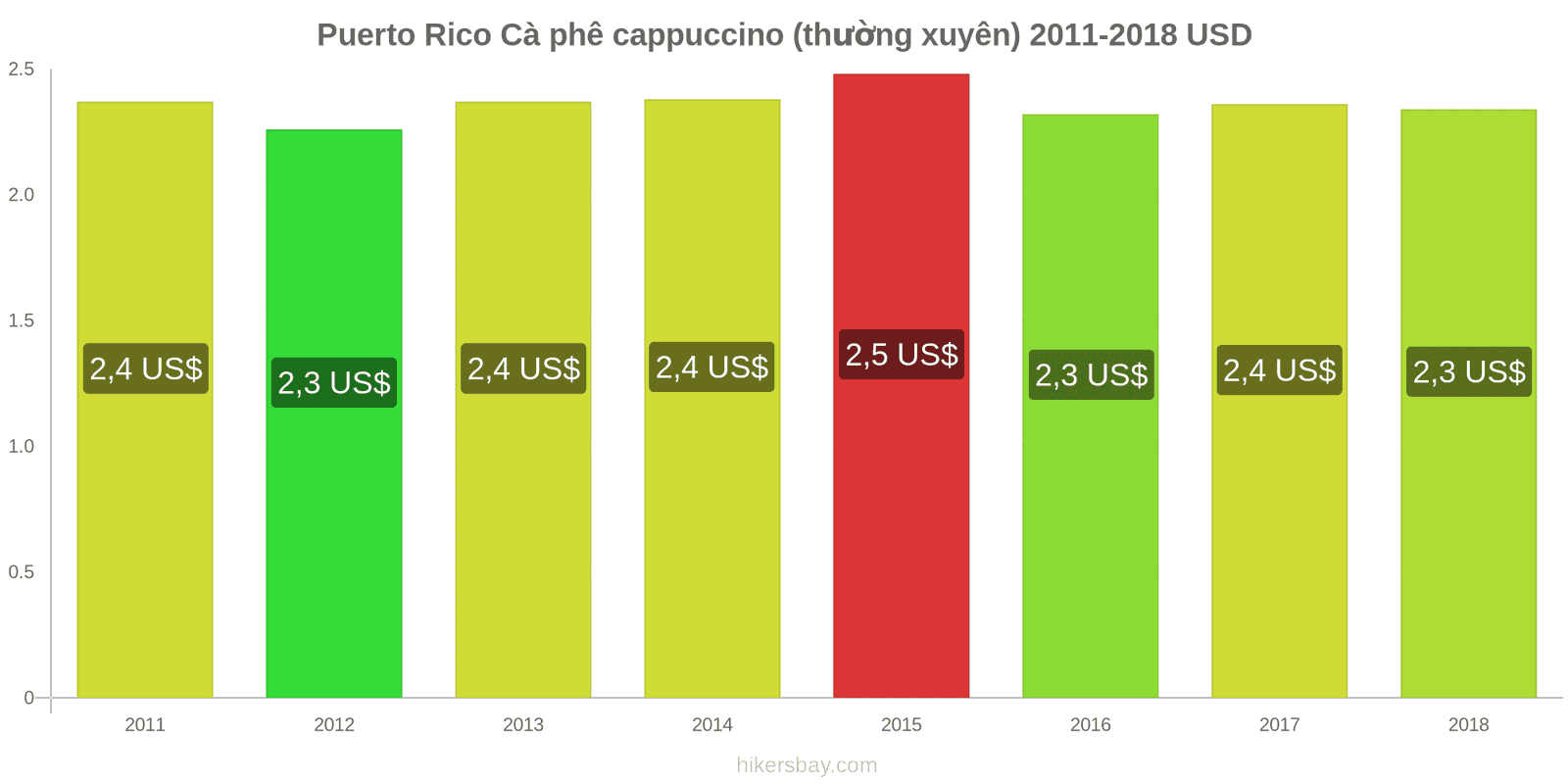 Puerto Rico thay đổi giá cả Cà phê cappuccino hikersbay.com