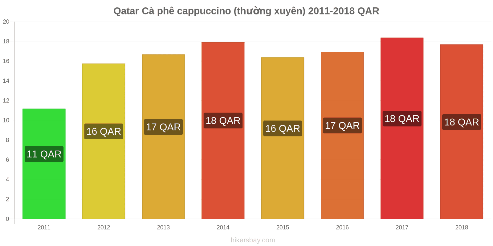 Qatar thay đổi giá cả Cà phê cappuccino hikersbay.com