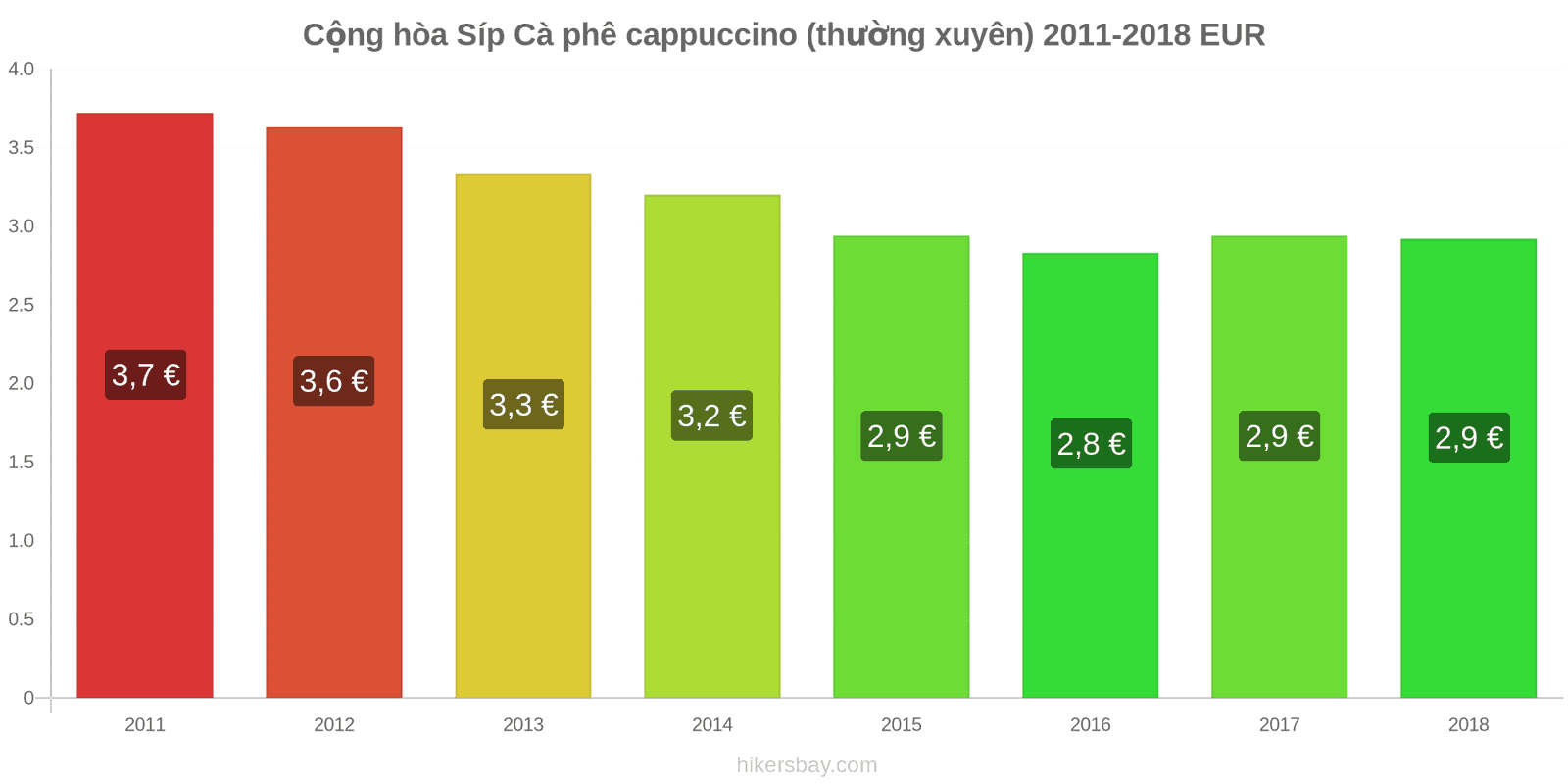 Cộng hòa Síp thay đổi giá cả Cà phê cappuccino hikersbay.com