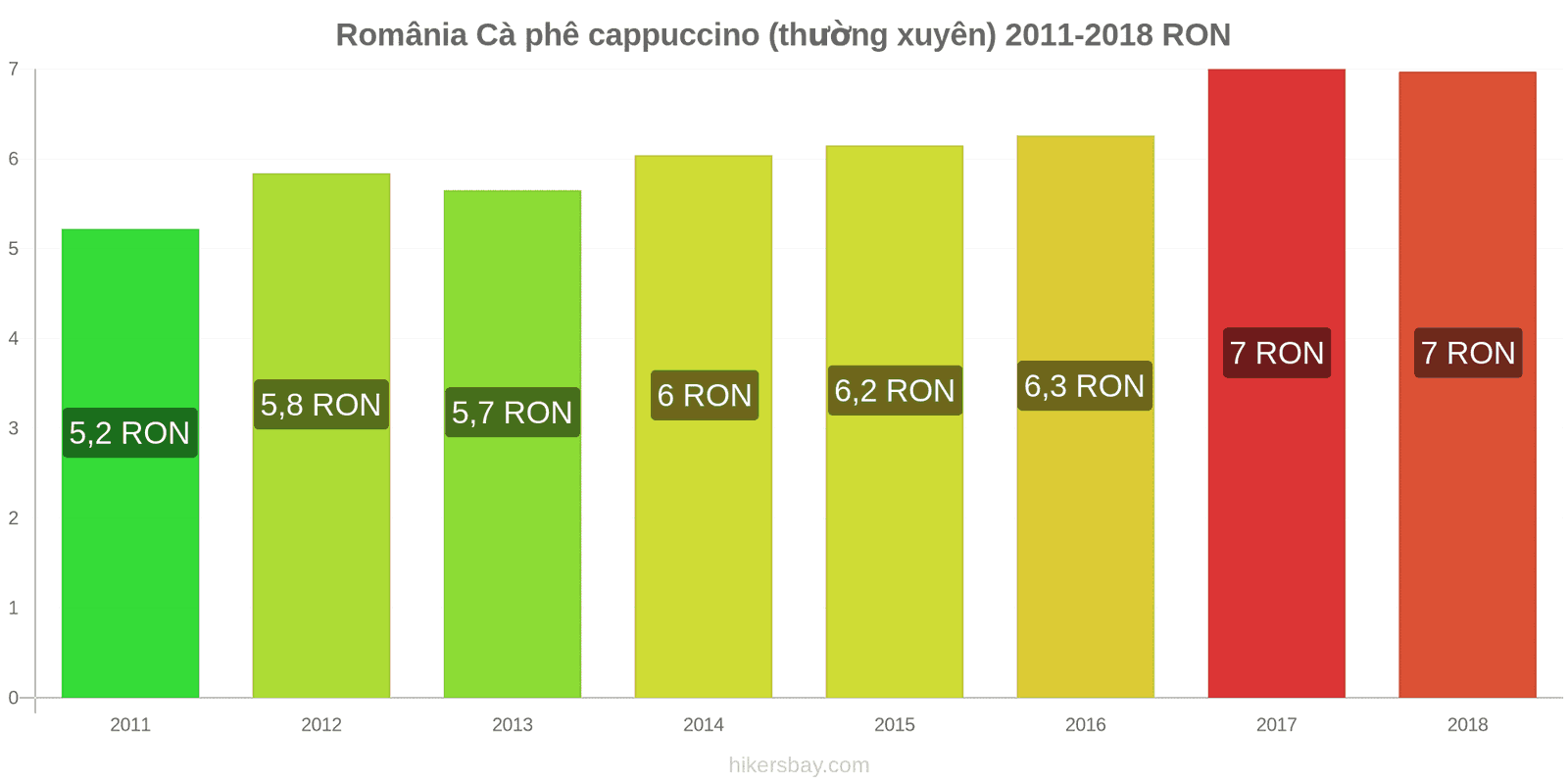 România thay đổi giá cả Cà phê cappuccino hikersbay.com