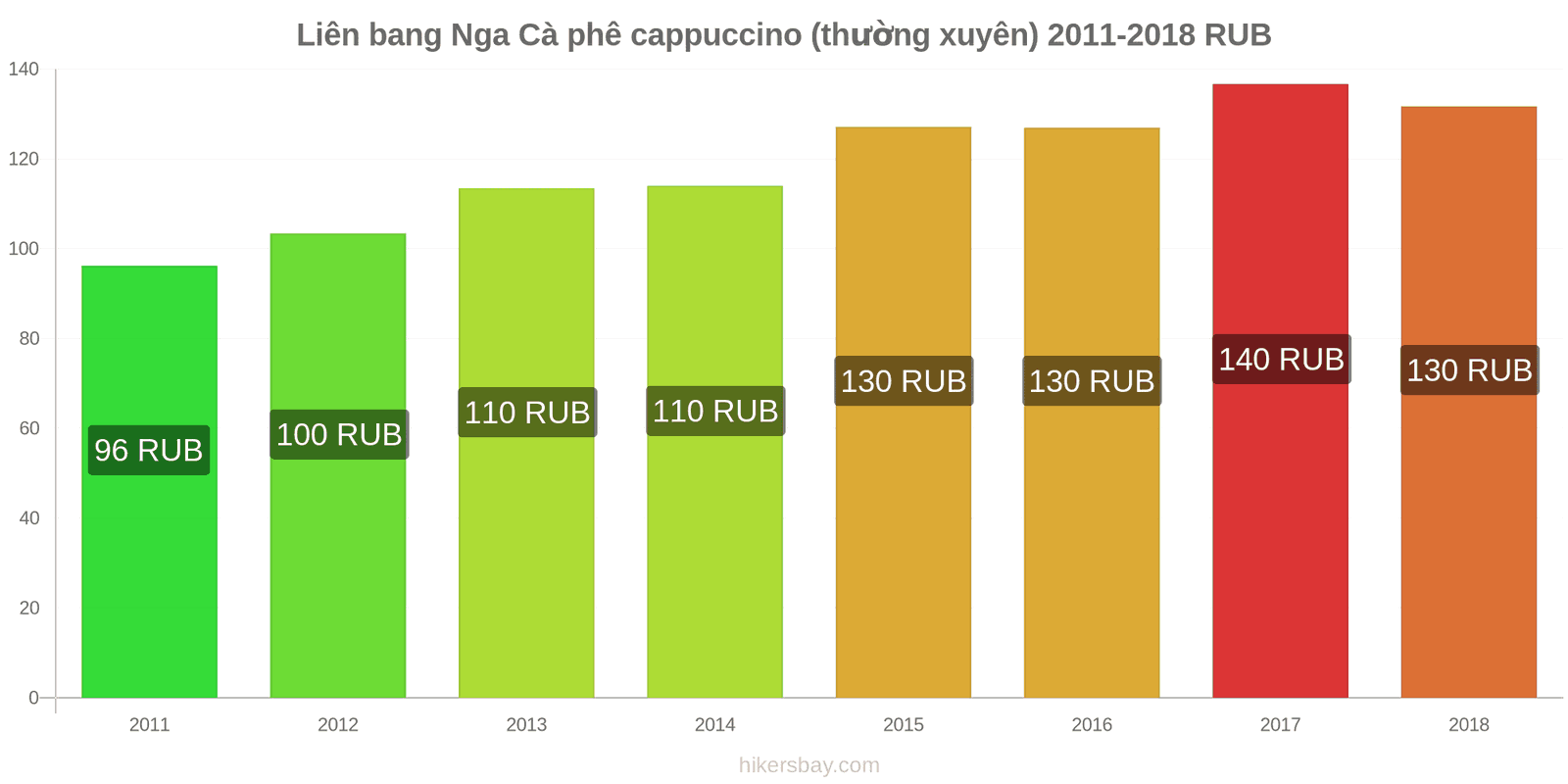 Liên bang Nga thay đổi giá cả Cà phê cappuccino hikersbay.com