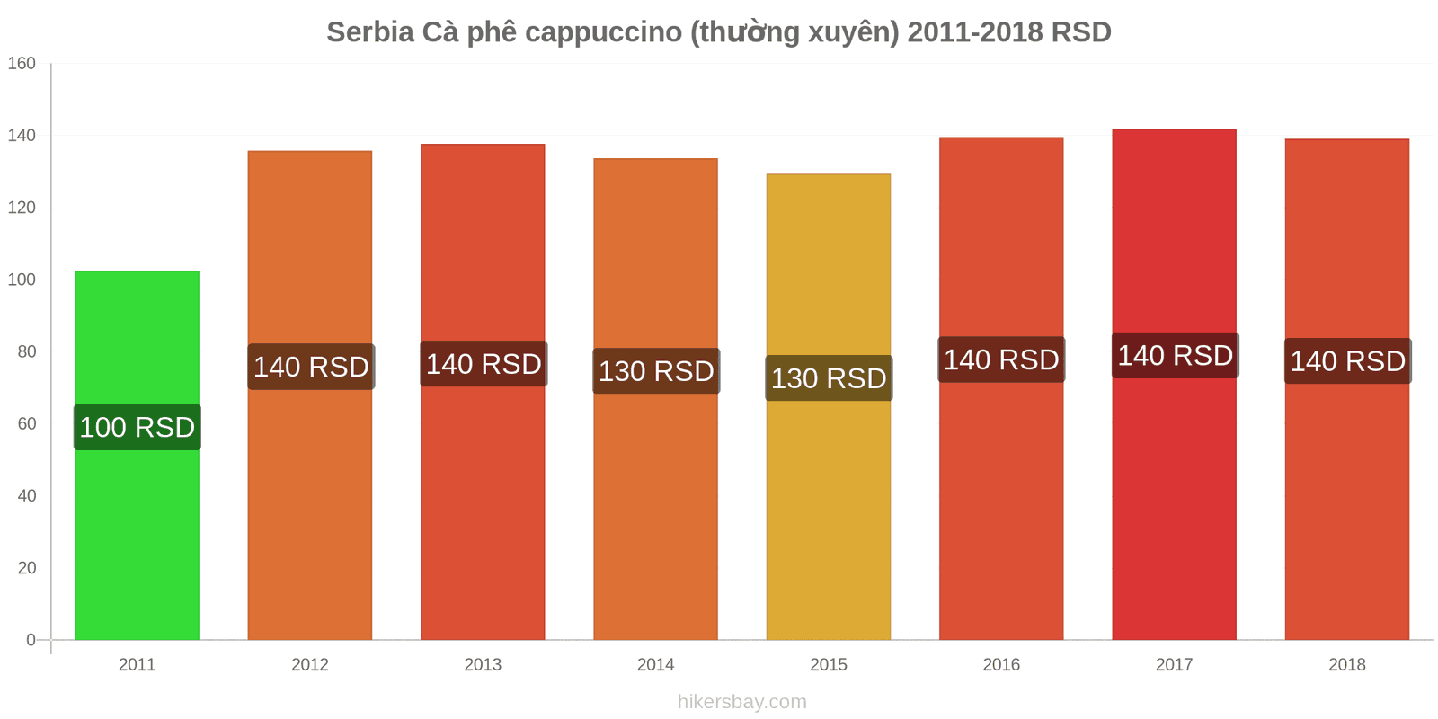 Serbia thay đổi giá cả Cà phê cappuccino hikersbay.com