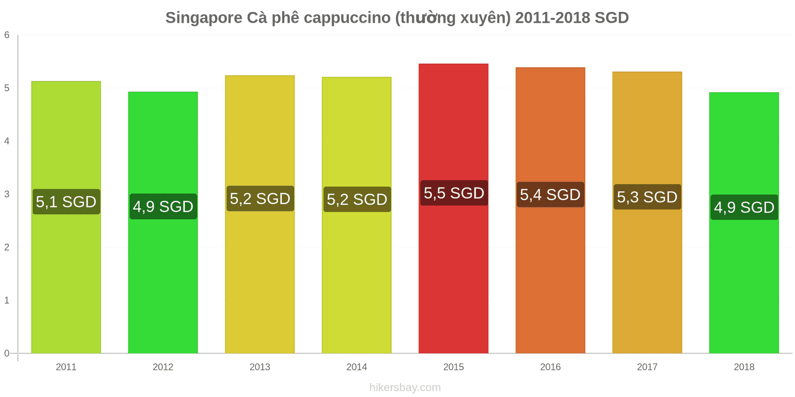 Singapore thay đổi giá cả Cà phê cappuccino hikersbay.com