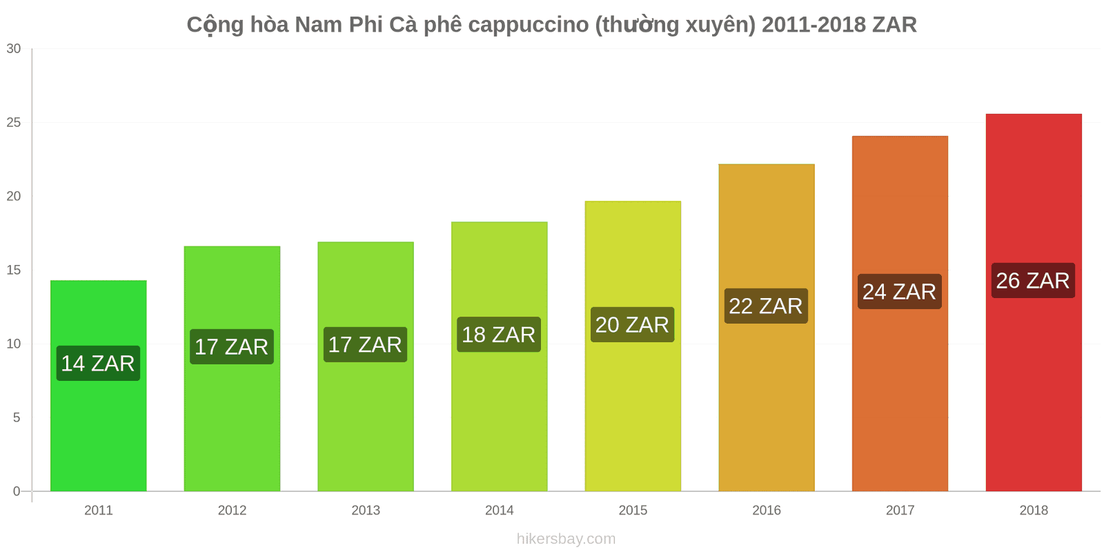 Cộng hòa Nam Phi thay đổi giá cả Cà phê cappuccino hikersbay.com