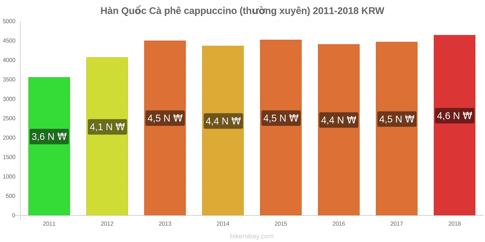 Hàn Quốc thay đổi giá cả Cà phê cappuccino hikersbay.com