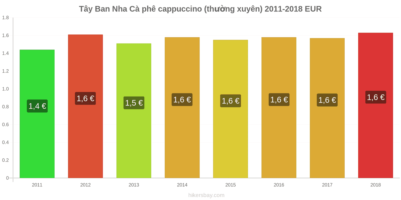 Tây Ban Nha thay đổi giá cả Cà phê cappuccino hikersbay.com