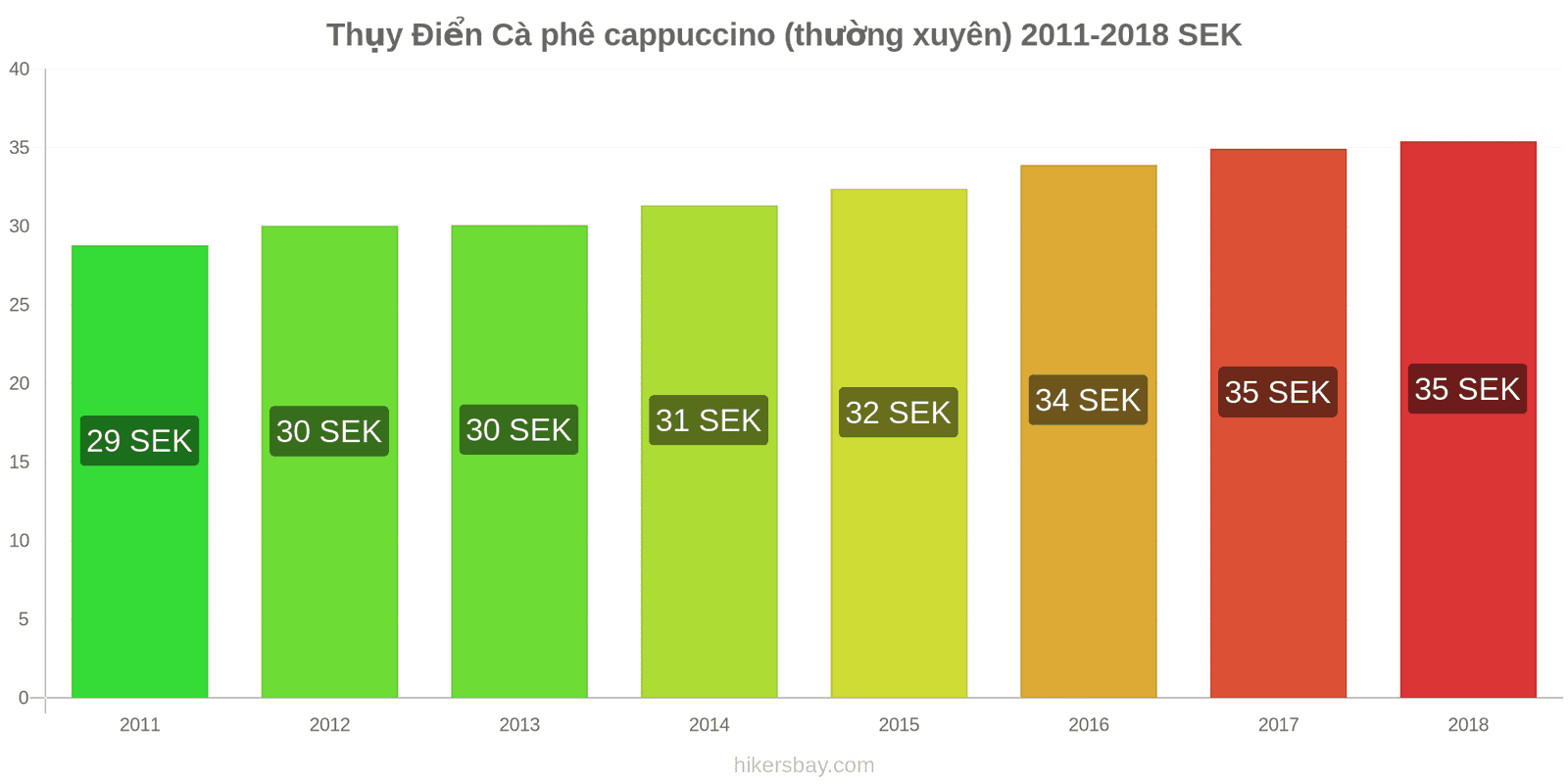 Thụy Điển thay đổi giá cả Cà phê cappuccino hikersbay.com