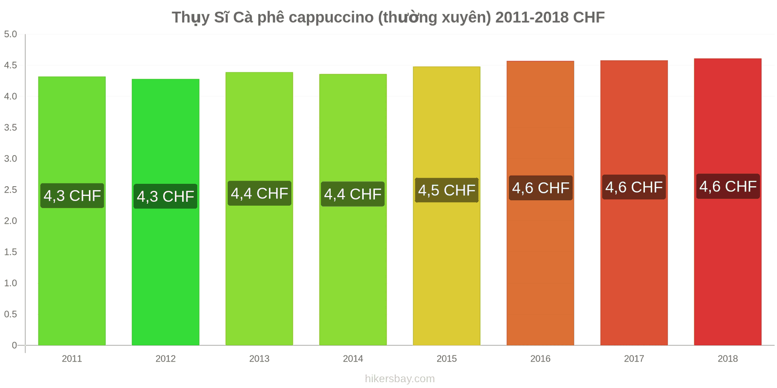 Thụy Sĩ thay đổi giá cả Cà phê cappuccino hikersbay.com