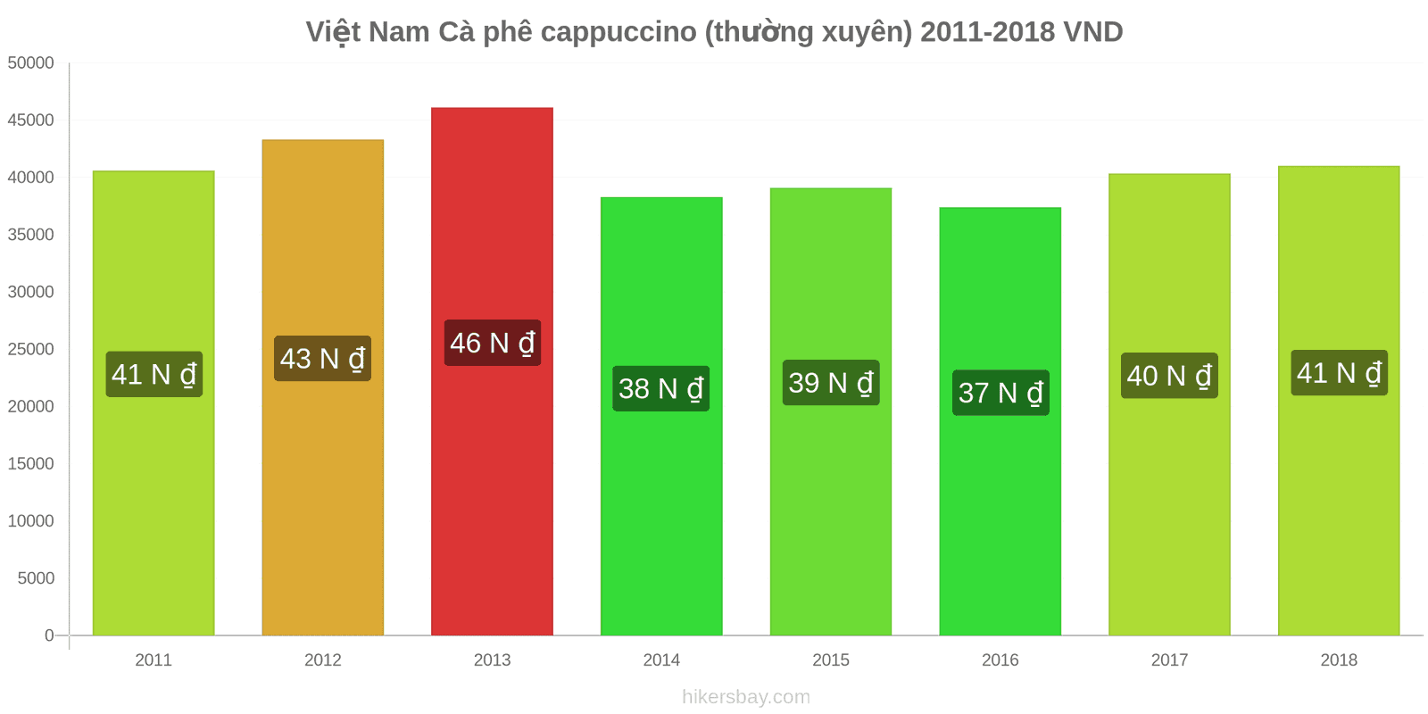 Việt Nam thay đổi giá cả Cà phê cappuccino hikersbay.com