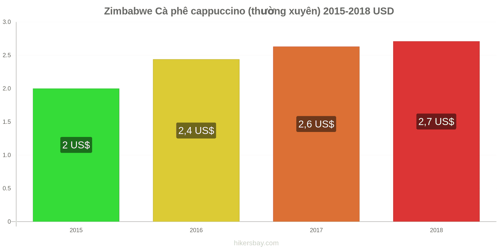 Zimbabwe thay đổi giá cả Cà phê cappuccino hikersbay.com